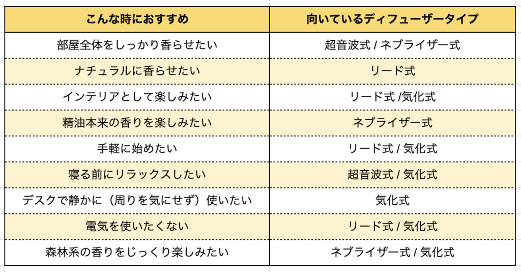 こんな時におすすめ表