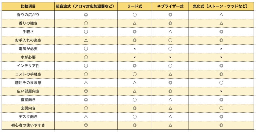 アロマディフューザー比較表