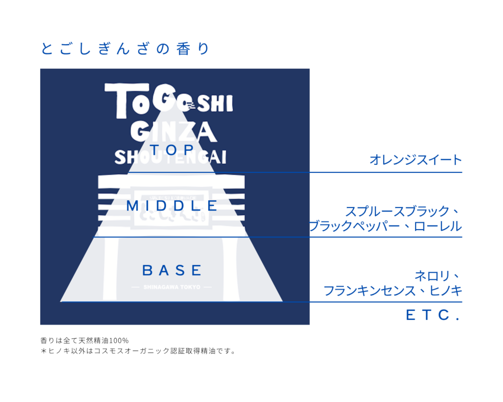 ルームフレグランス アロマスプレー とごしぎんざの香り 30mL 食べ歩きの街、戸越銀座商店街をイメージした香り オーガニック精油ブレンド 9 7